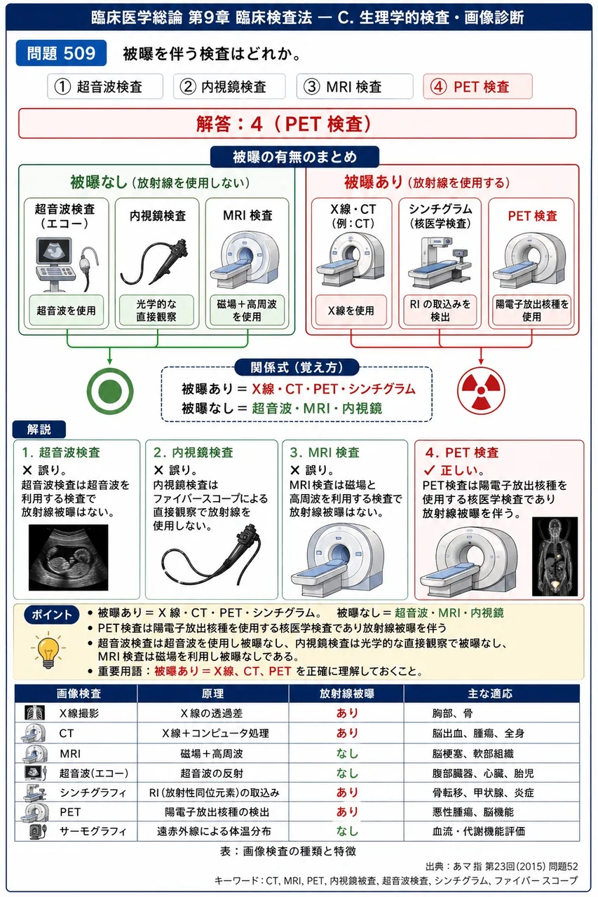 あマ指 第23回(2015) 問題52|被曝を伴う検査はどれか。 解説図