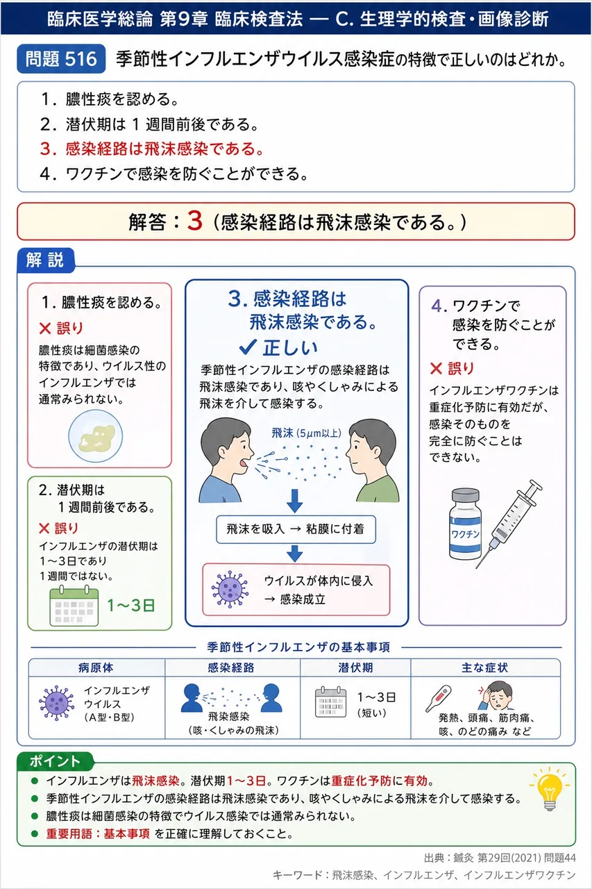 鍼灸 第29回(2021) 問題44｜季節性インフルエンザウイルス感染症の特徴で正しいのはどれか。 解説図