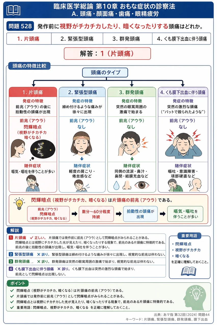 あマ指 第32回(2024) 問題44｜発作前に視野がチカチカしたり、暗くなったりする頭痛はどれか。 解説図