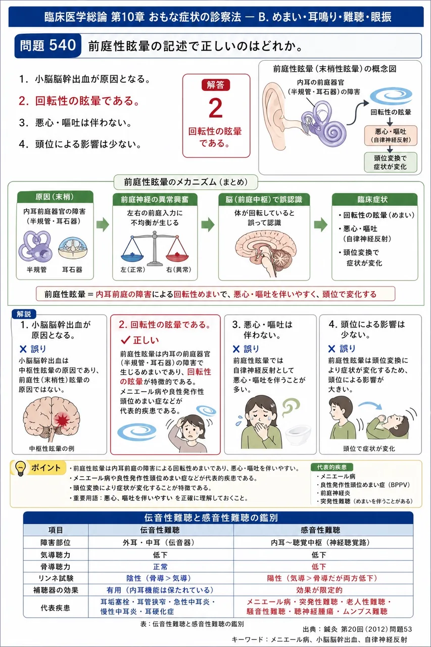 鍼灸 第20回(2012) 問題53｜前庭性眩暈の記述で正しいのはどれか。 解説図