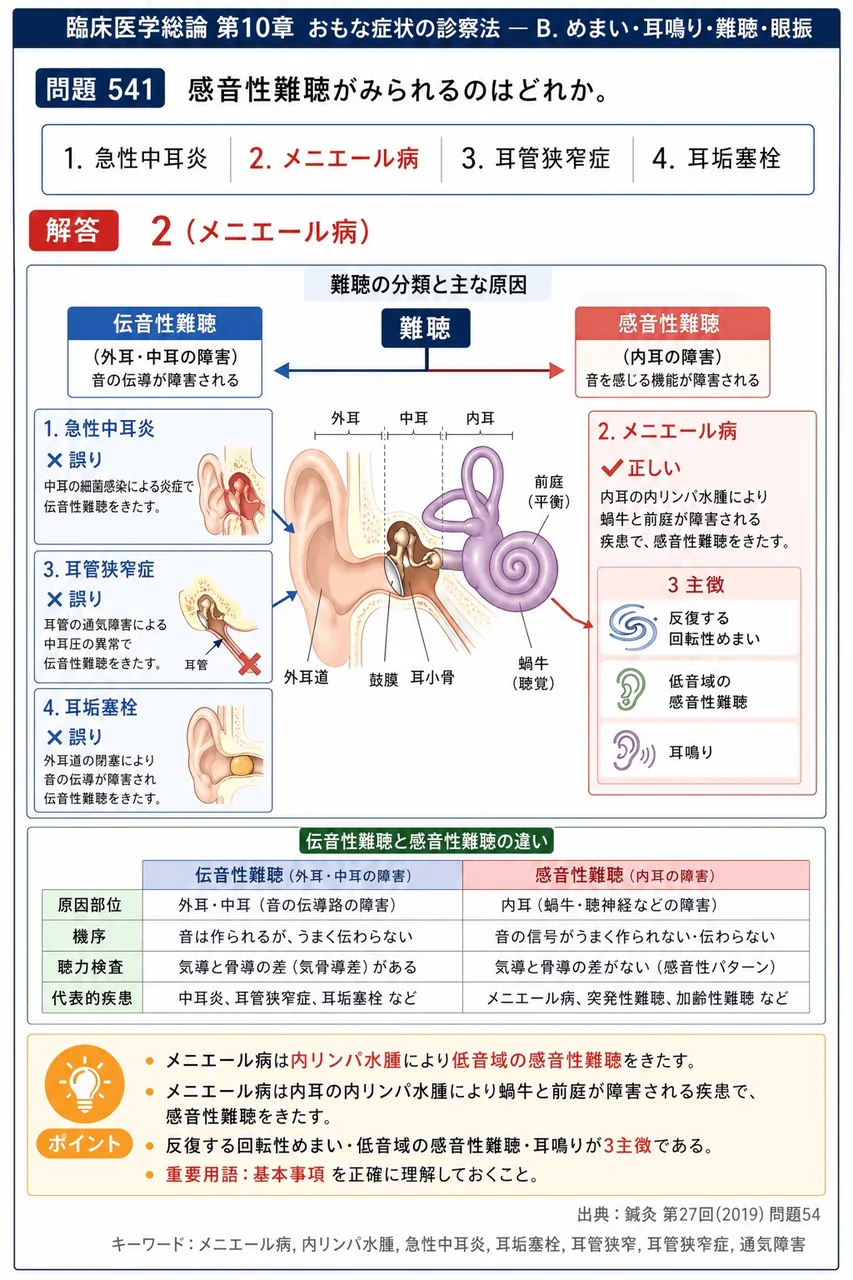 鍼灸 第27回(2019) 問題54｜感音性難聴がみられるのはどれか。 解説図