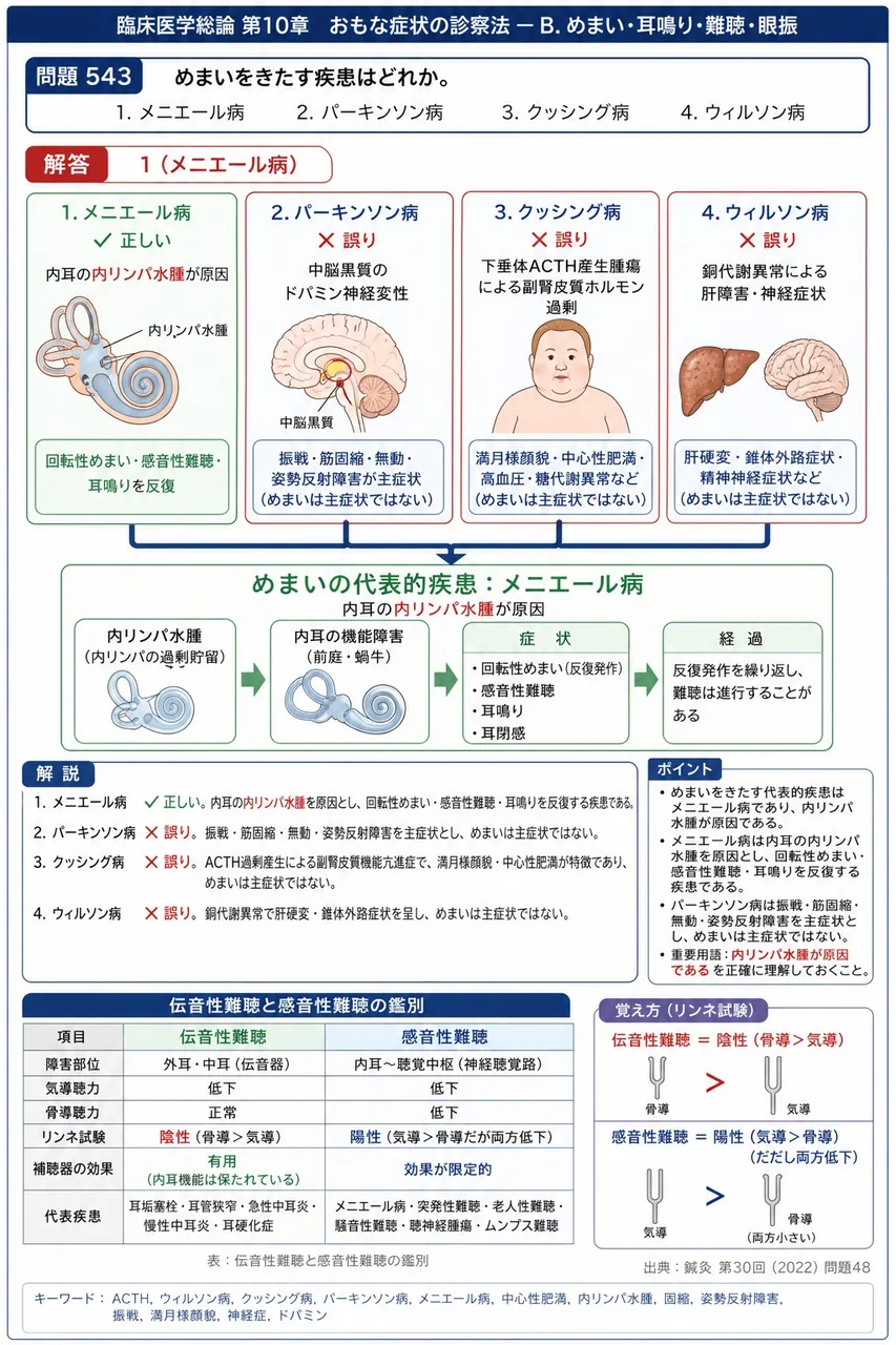 鍼灸 第30回(2022) 問題48|めまいをきたす疾患はどれか。 解説図