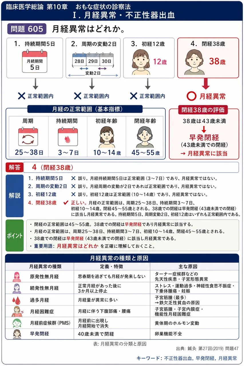 鍼灸 第27回(2019) 問題47|月経異常はどれか。 解説図