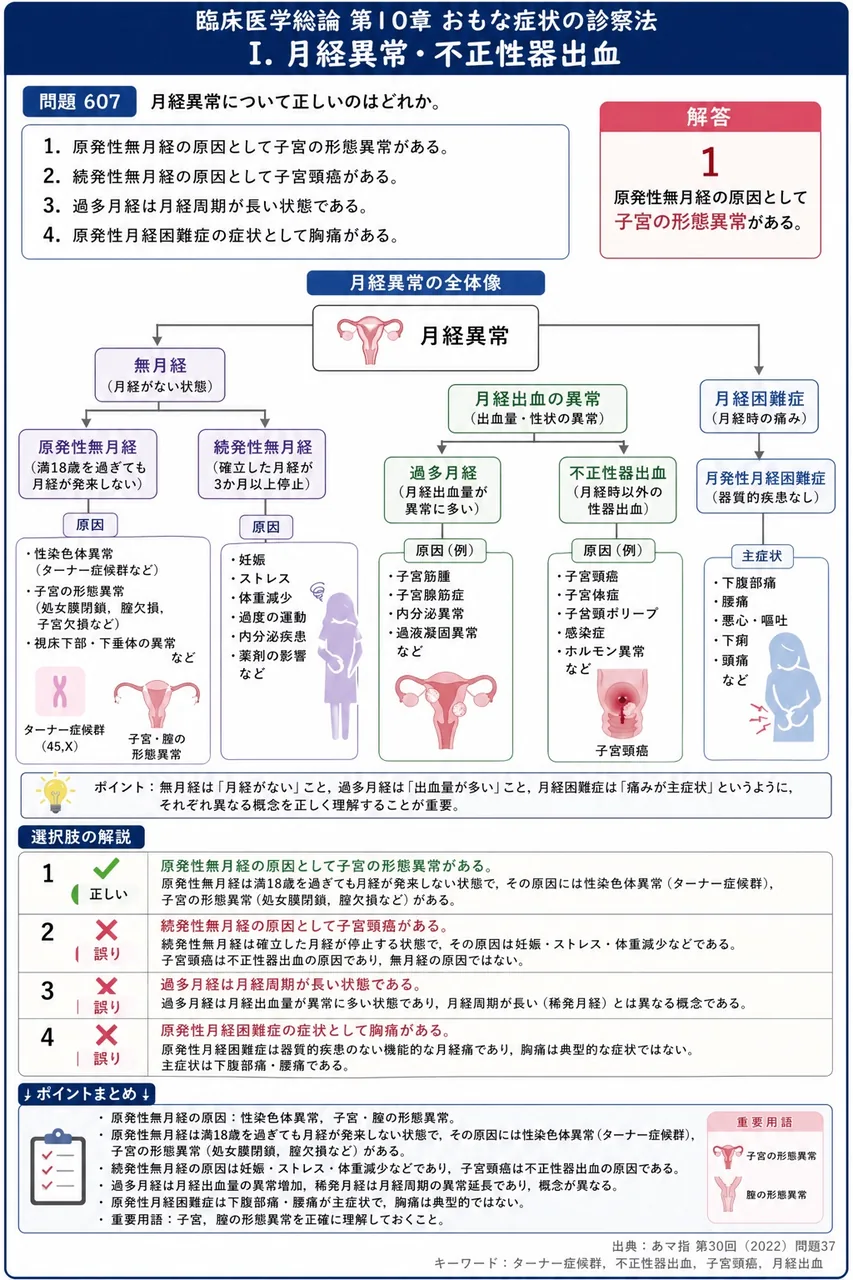 あマ指 第30回(2022) 問題37｜月経異常について正しいのはどれか。 解説図