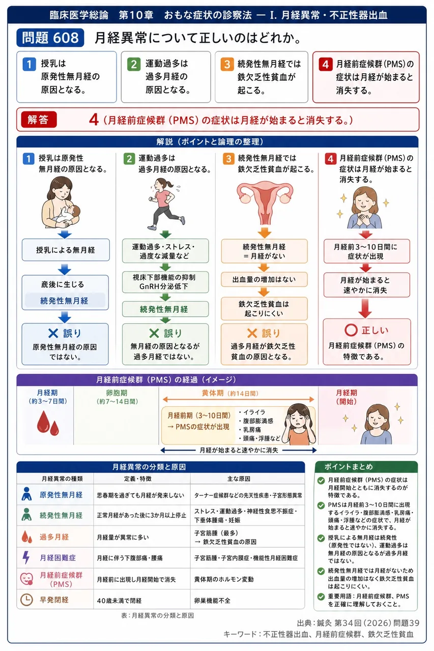 鍼灸 第34回(2026) 問題39|月経異常について正しいのはどれか。 解説図
