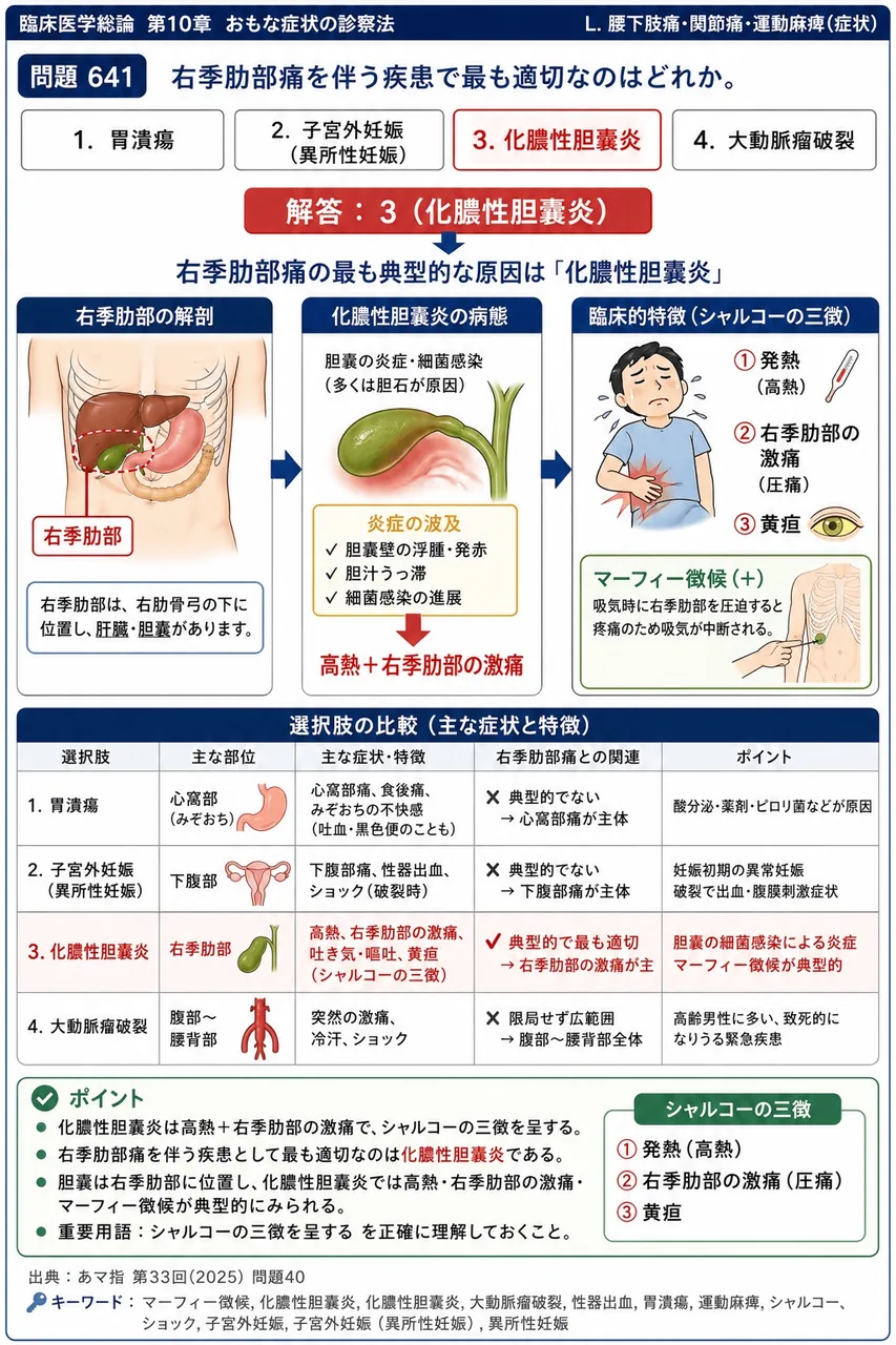 あマ指 第33回(2025) 問題40｜右季肋部痛を伴う疾患で最も適切なのはどれか。 解説図
