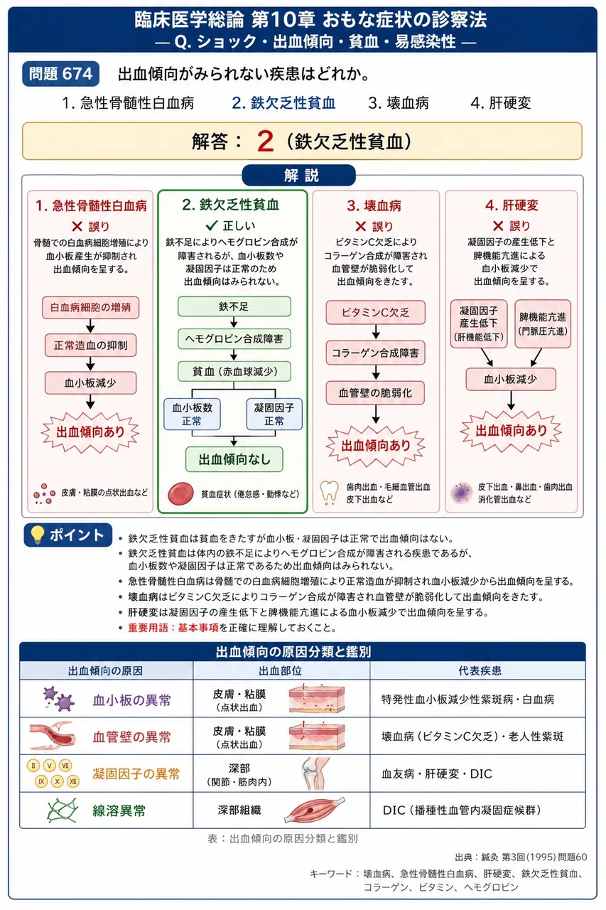 鍼灸 第3回(1995) 問題60|出血傾向がみられない疾患はどれか。 解説図