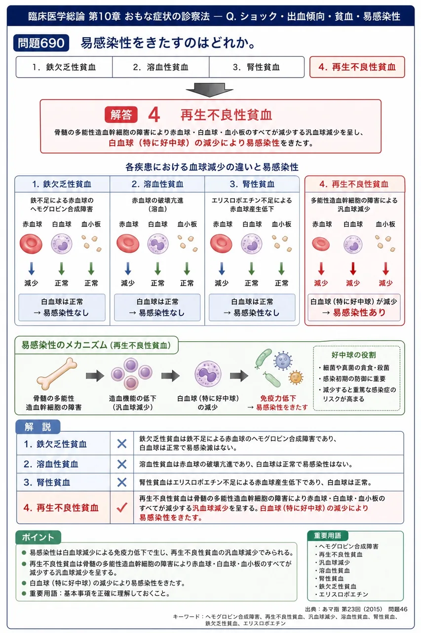 あマ指 第23回(2015) 問題46｜易感染性をきたすのはどれか。 解説図