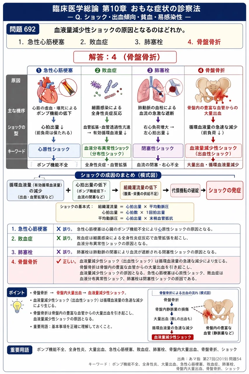 あマ指 第27回(2019) 問題54｜血液量減少性ショックの原因となるのはどれか。 解説図