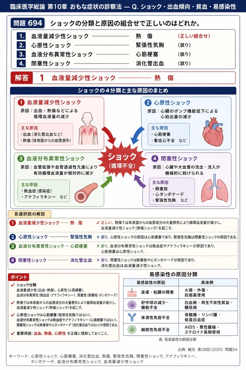 鍼灸 第28回(2020) 問題54|ショックの分類と原因の組合せで正しいのはどれか。 解説図