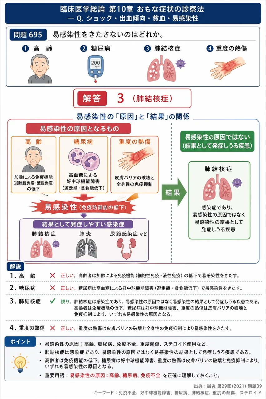 鍼灸 第29回(2021) 問題39｜易感染性をきたさないのはどれか。 解説図