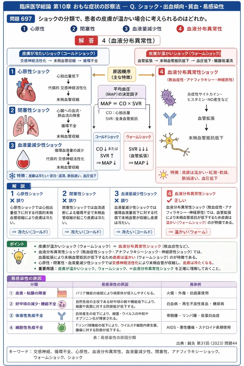 鍼灸 第31回(2023) 問題44|ショックの分類で、患者の皮膚が温かい場合に考えられるのはどれか。 解説図