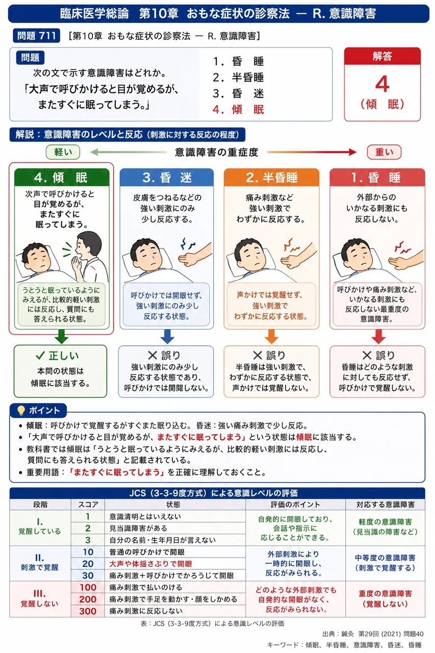 鍼灸 第29回(2021) 問題40|次の文で示す意識障害はどれか。「大声で呼びかけると目が覚めるが、またすぐに眠ってしまう。」 解説図