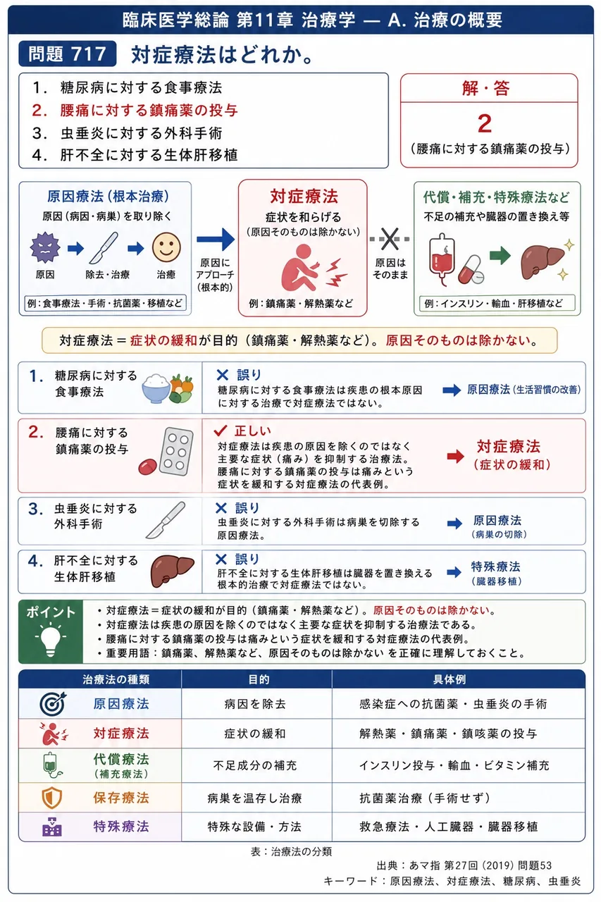 あマ指 第27回(2019) 問題53|対症療法はどれか。 解説図