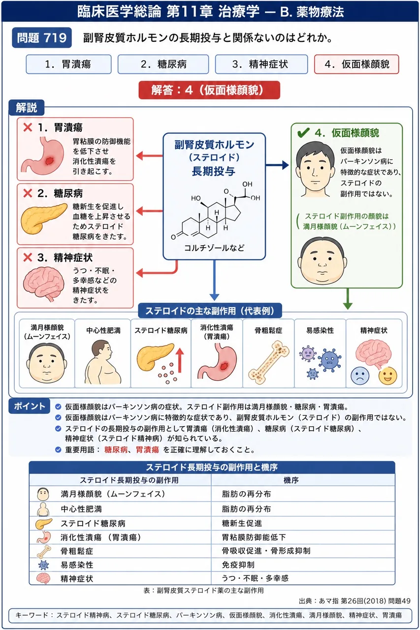 あマ指 第26回(2018) 問題49|副腎皮質ホルモンの長期投与と関係ないのはどれか。 解説図