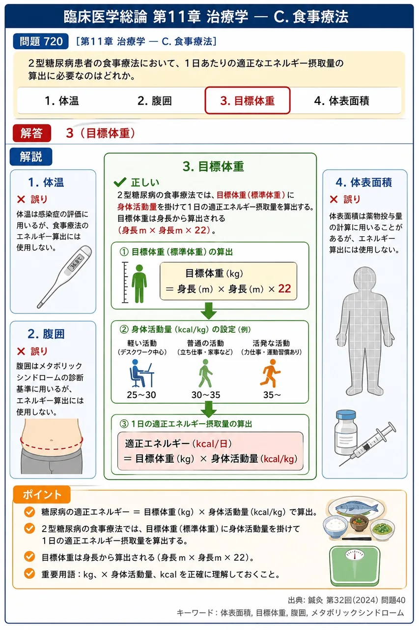 鍼灸 第32回(2024) 問題40｜2型糖尿病患者の食事療法において、1日あたりの適正なエネルギー摂取量の算出に必要なのはどれか。 解説図