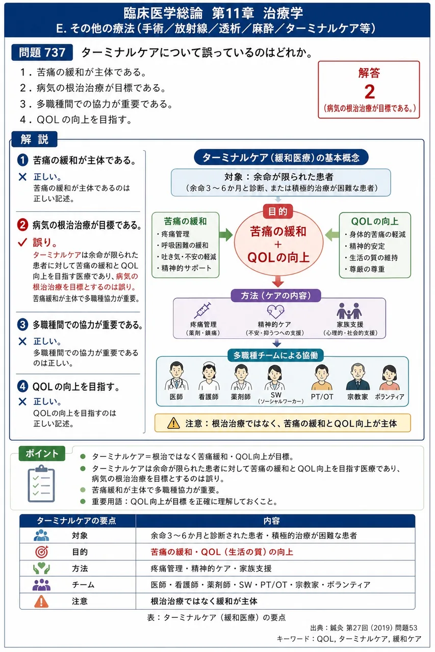鍼灸 第27回(2019) 問題53｜ターミナルケアについて誤っているのはどれか。 解説図