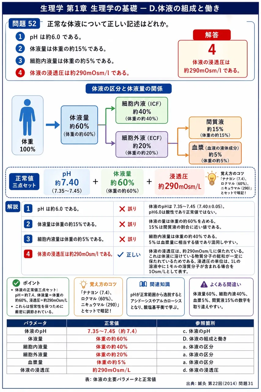 鍼灸 第22回(2014) 問題31|正常な体液について正しい記述はどれか。 解説図