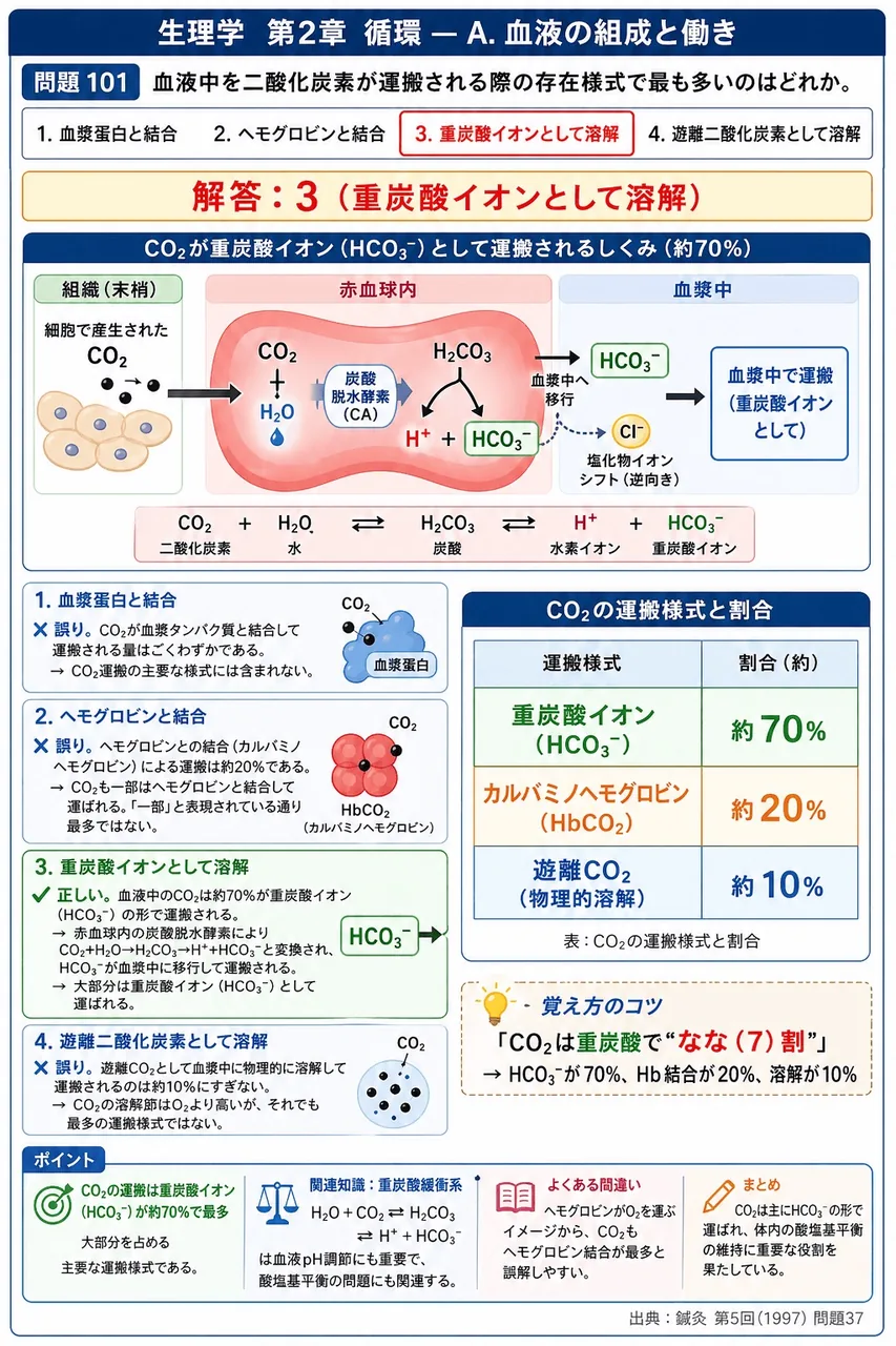 鍼灸 第5回(1997) 問題37｜血液中を二酸化炭素が運搬される際の存在様式で最も多いのはどれか。 解説図