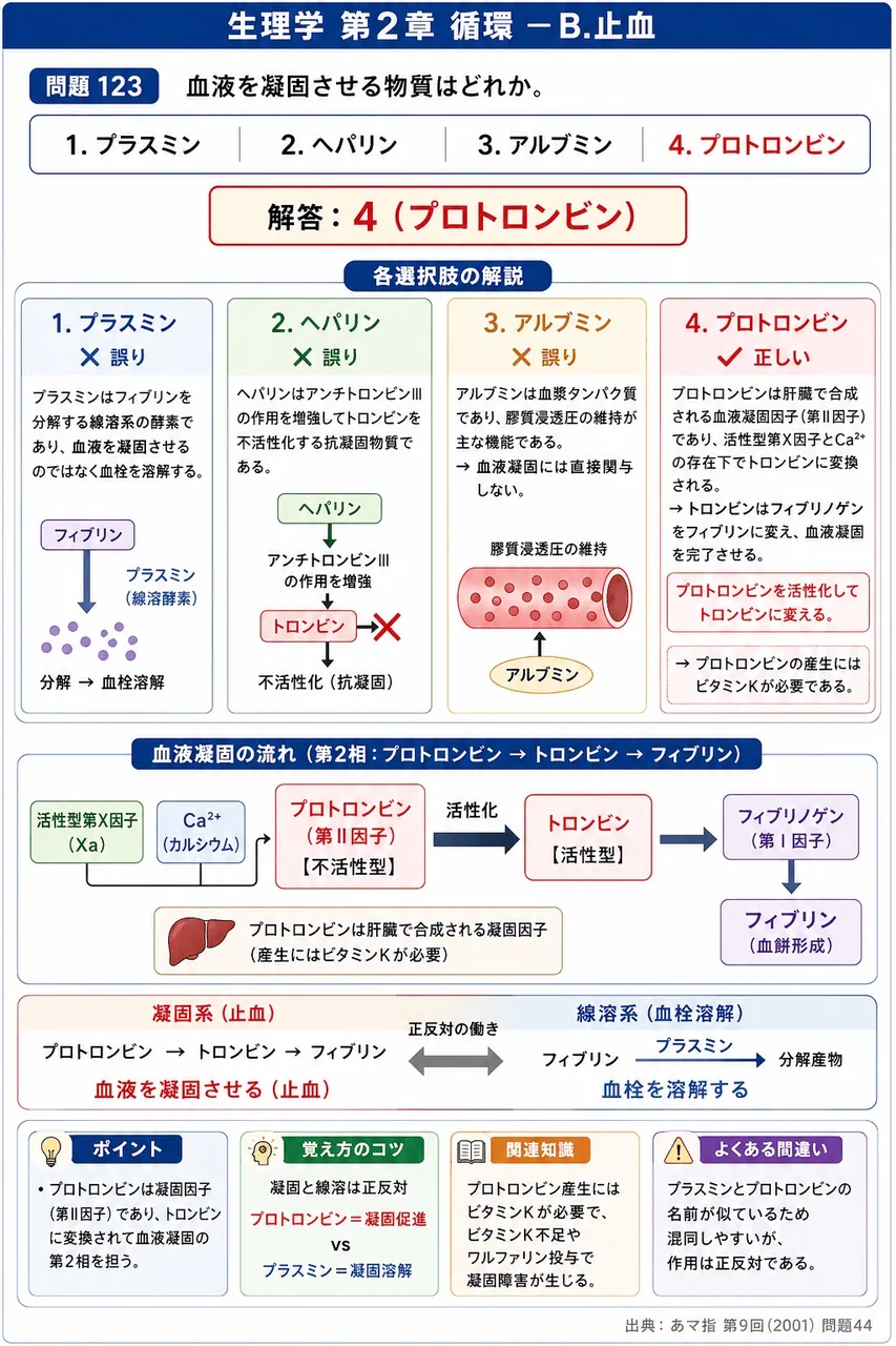 あマ指 第9回(2001) 問題44｜血液を凝固させる物質はどれか。 解説図
