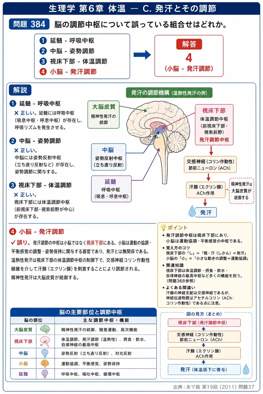 あマ指 第19回(2011) 問題37｜脳の調節中枢について誤っている組合せはどれか。 解説図