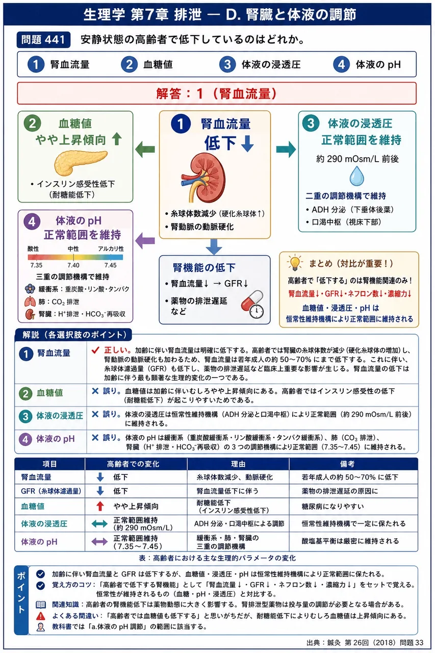 鍼灸 第26回(2018) 問題33|安静状態の高齢者で低下しているのはどれか。 解説図