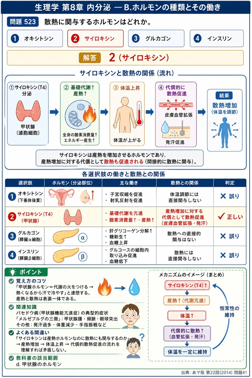 あマ指 第22回(2014) 問題41｜散熱に関与するホルモンはどれか。 解説図