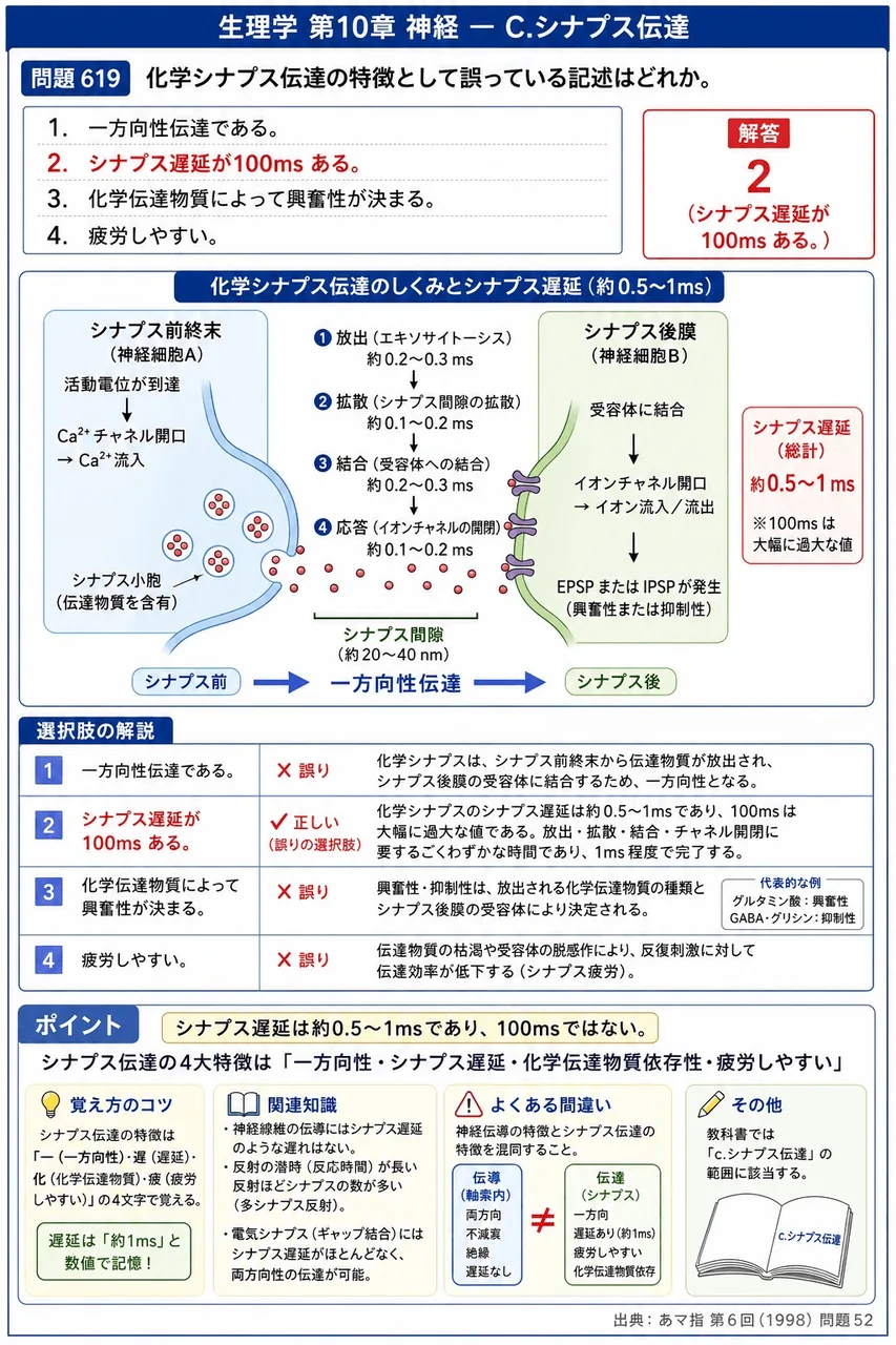 あマ指 第6回(1998) 問題52｜化学シナプス伝達の特徴として誤っている記述はどれか。 解説図