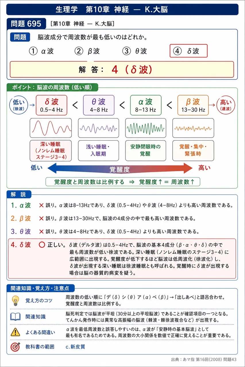 あマ指 第16回(2008) 問題43｜脳波成分で周波数が最も低いのはどれか。 解説図