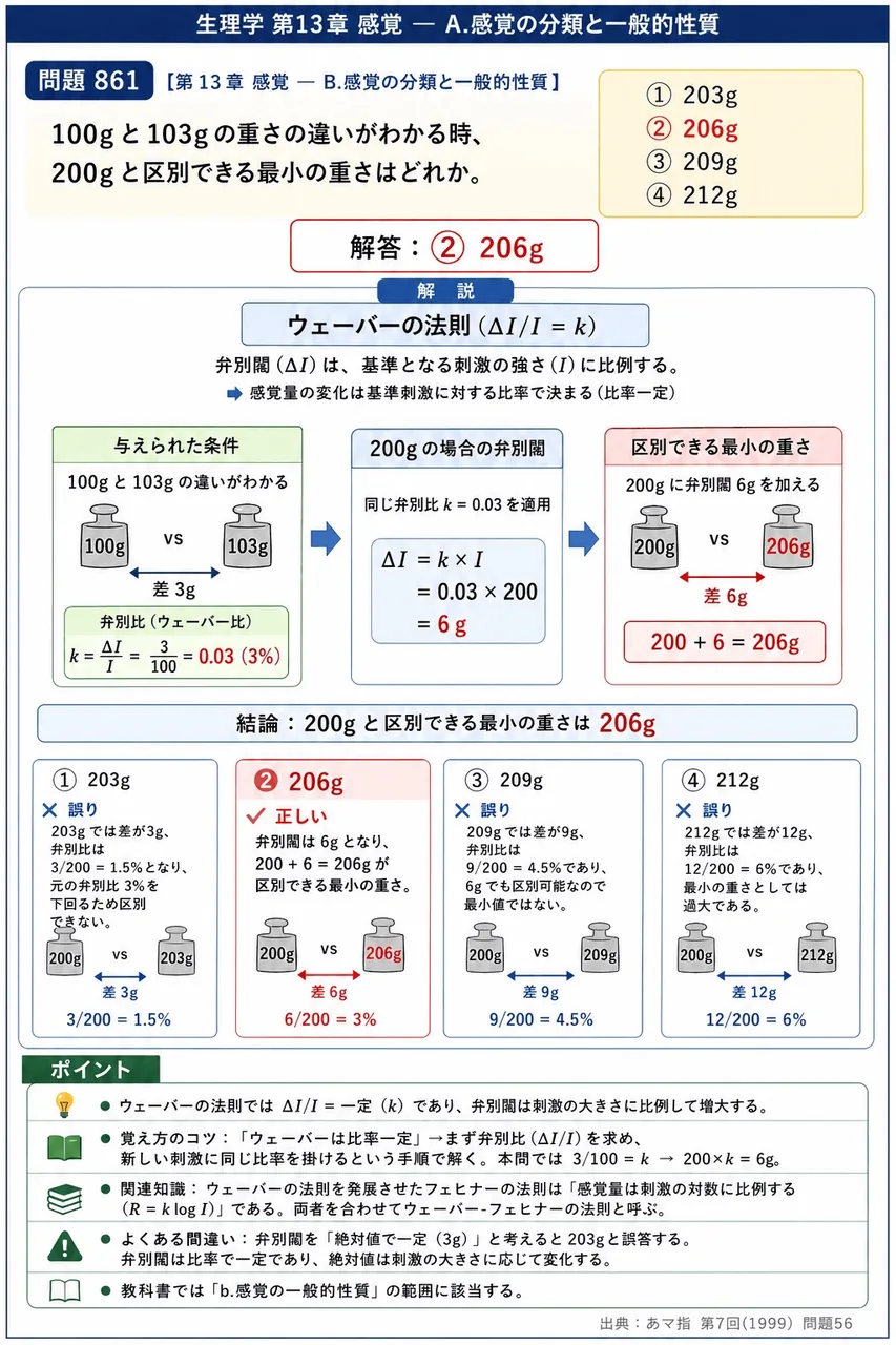あマ指 第7回(1999) 問題56｜100gと103gの重さの違いがわかる時、200gと区別できる最小の重さはどれか。 解説図