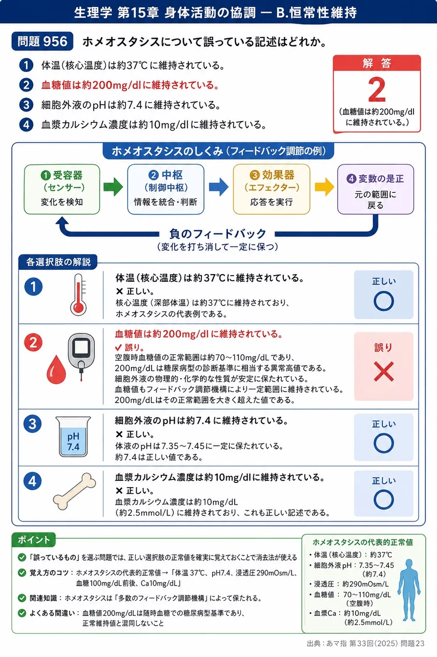 あマ指 第33回(2025) 問題23｜ホメオスタシスについて誤っている記述はどれか。 解説図